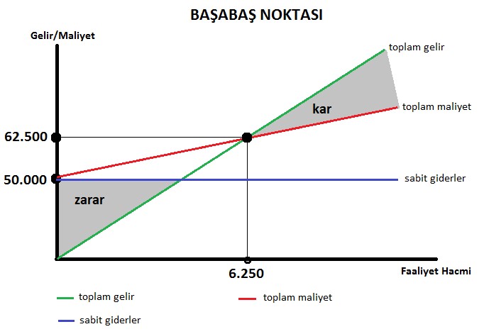 Başabaş Noktası Grafiği